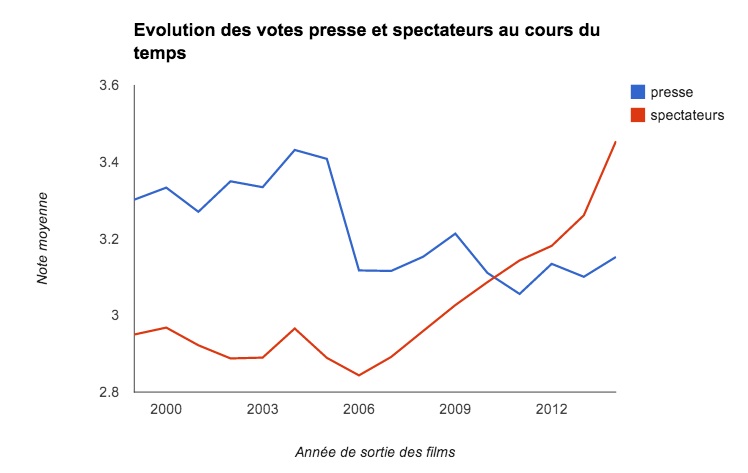 evolution au cours du temps de la note d'un film sur allocine