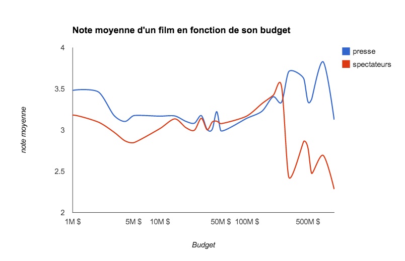 note d'un film sur allocine en fonction de son budget