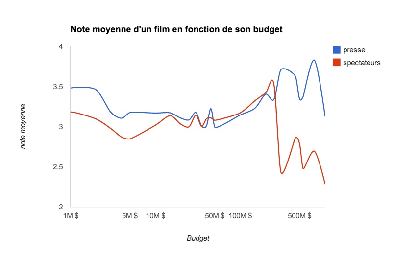 note d'un film sur allocine en fonction de son budget